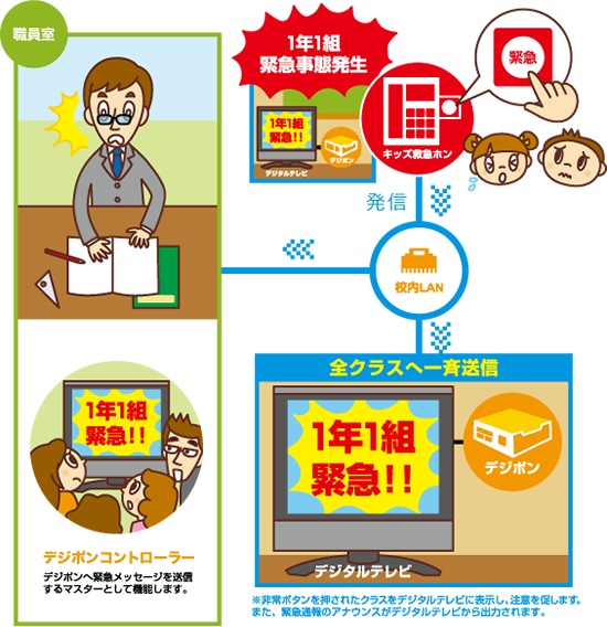 緊急メッセージを一斉表示
