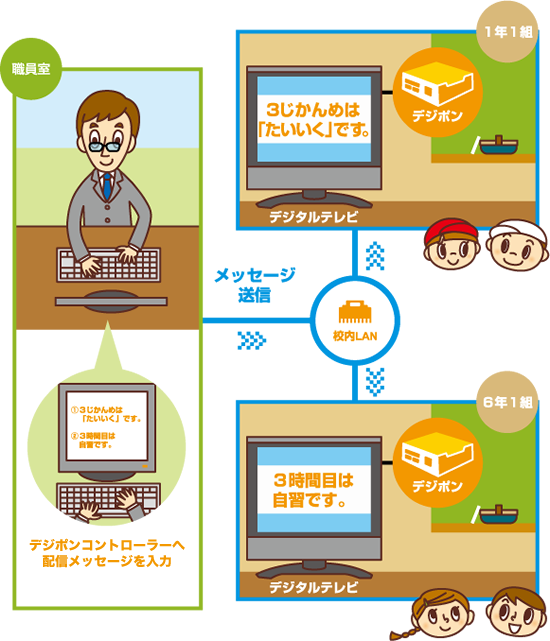 各クラスにメッセージを表示