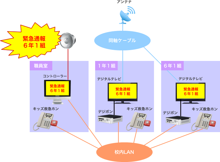キッズ救急ホンと組合わせ緊急通報システムの構築